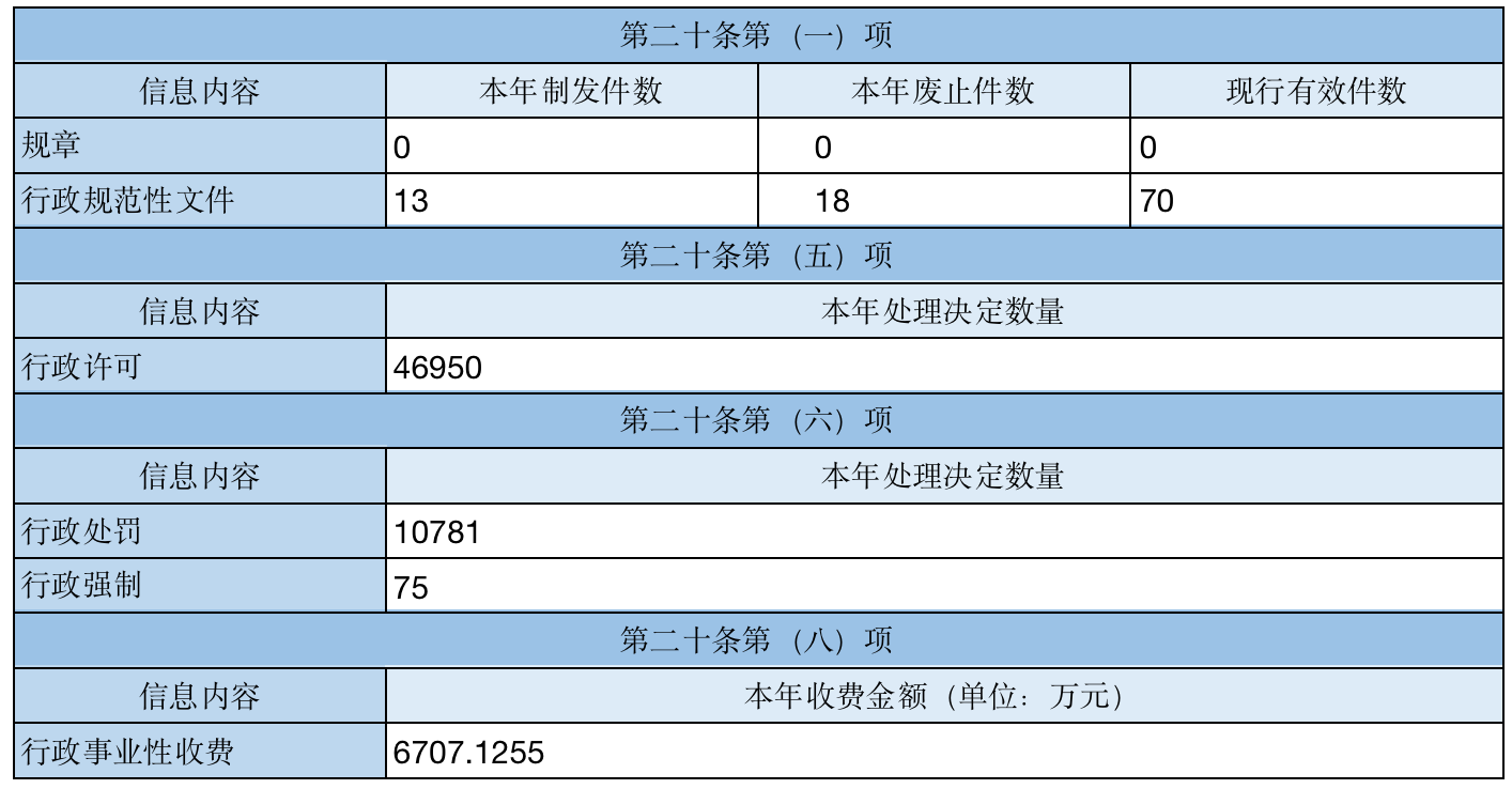 主動(dòng)公開政府信息情況