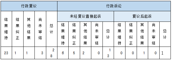 政府信息公開行政復(fù)議、行政訴訟情況