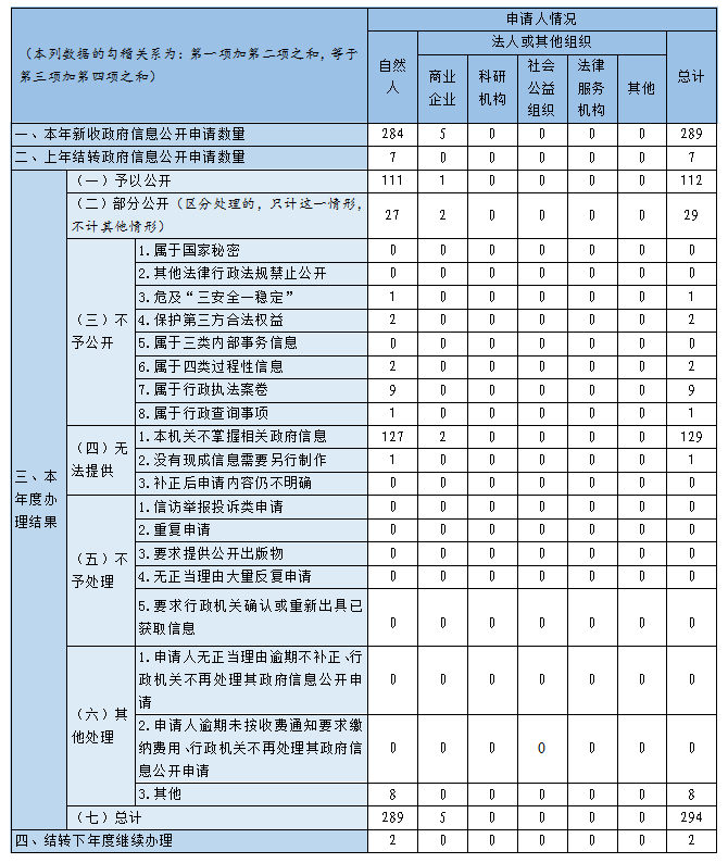 收到和處理政府信息公開申請情況