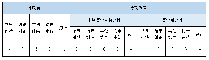 政府信息公開行政復(fù)議、行政訴訟情況.png