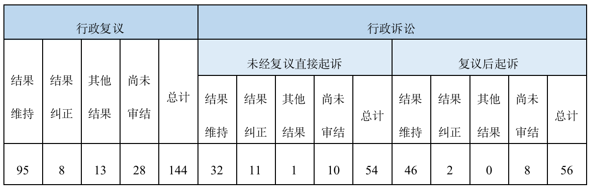 政府信息公開行政復(fù)議、行政訴訟情況