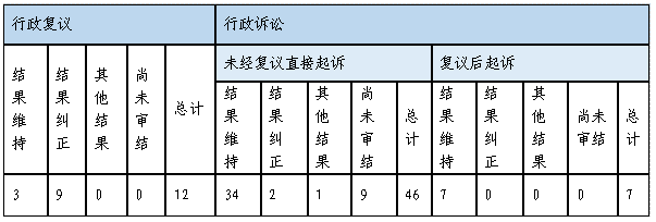 政府信息公開(kāi)行政復(fù)議、行政訴訟情況