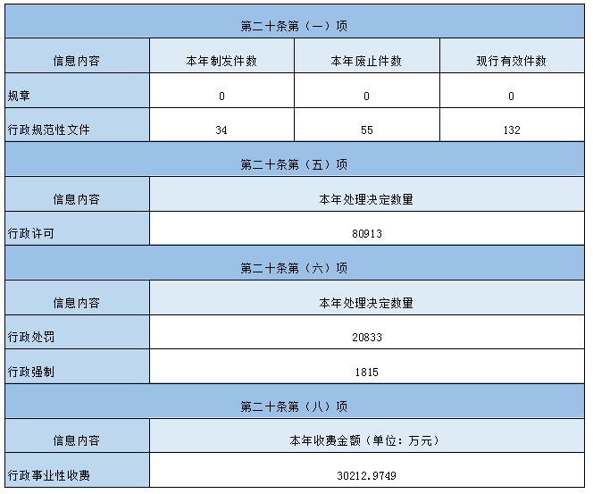 主動公開政府信息情況