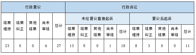 政府信息公開行政復議、行政訴訟情況