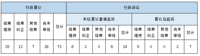 政府信息公開行政復(fù)議、行政訴訟情況