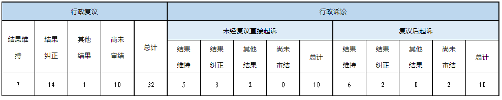 政府信息公開行政復(fù)議、行政訴訟情況