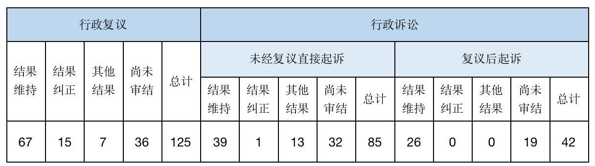 政府信息公開行政復(fù)議、行政訴訟情況