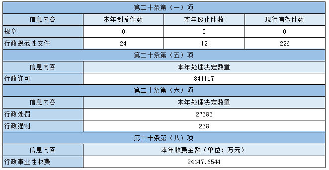 主動公開政府信息情況