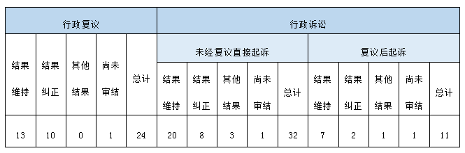 政府信息公開行政復議、行政訴訟情況