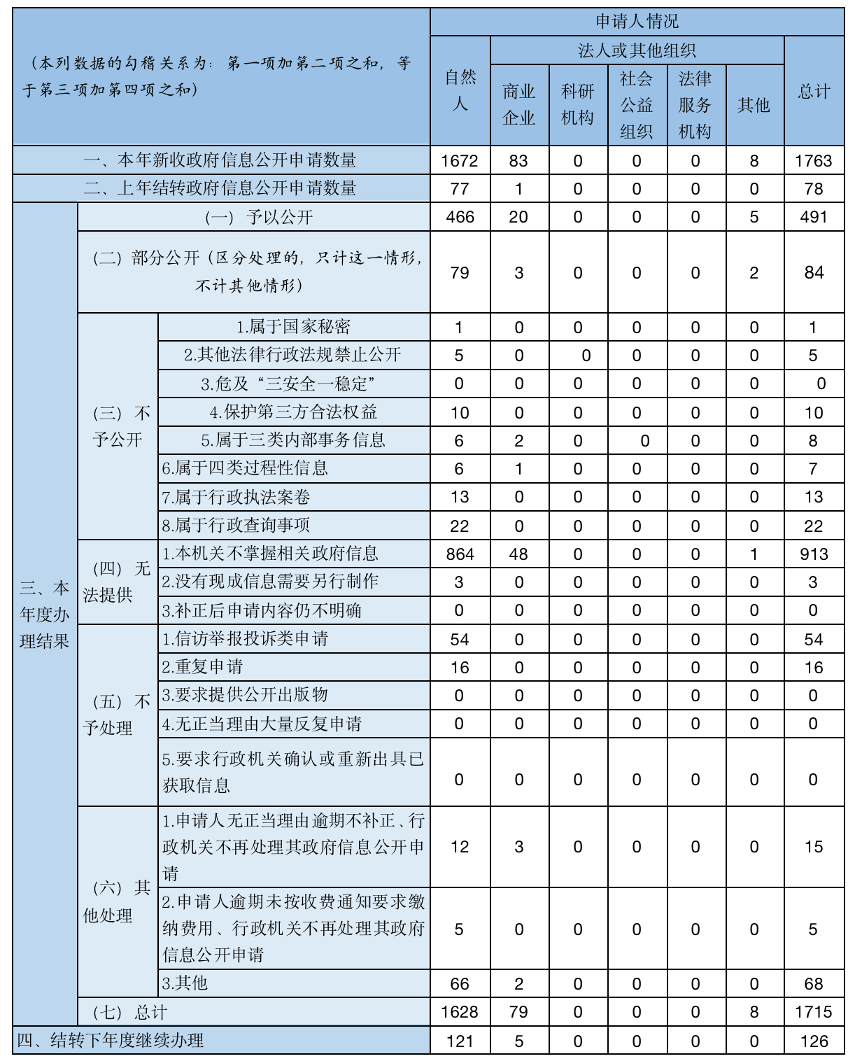 收到和處理政府信息公開申請情況