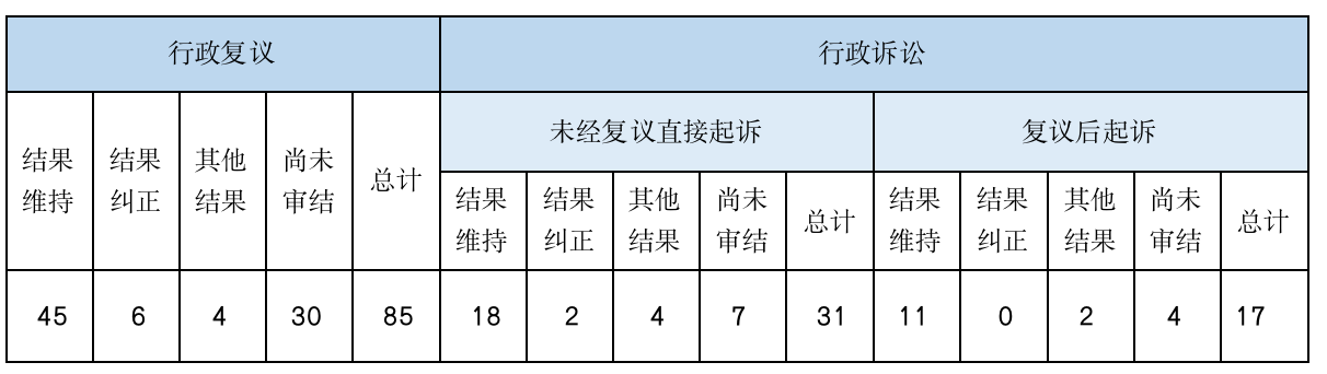 政府信息公開行政復議、行政訴訟情況