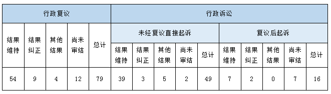 政府信息公開(kāi)行政復(fù)議、行政訴訟情況