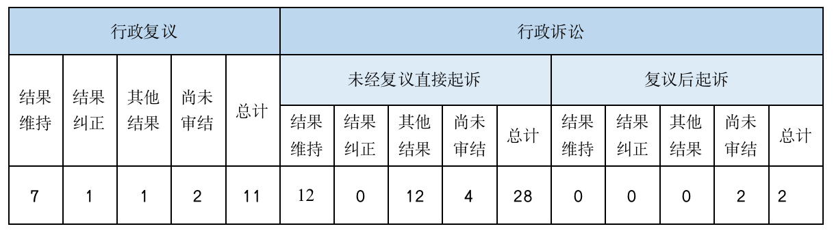 政府信息公開(kāi)行政復(fù)議、行政訴訟情況
