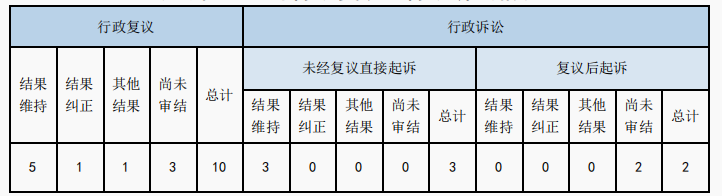 政府信息公開行政復(fù)議、行政訴訟情況