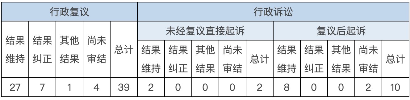 政府信息公開行政復(fù)議、行政訴訟情況