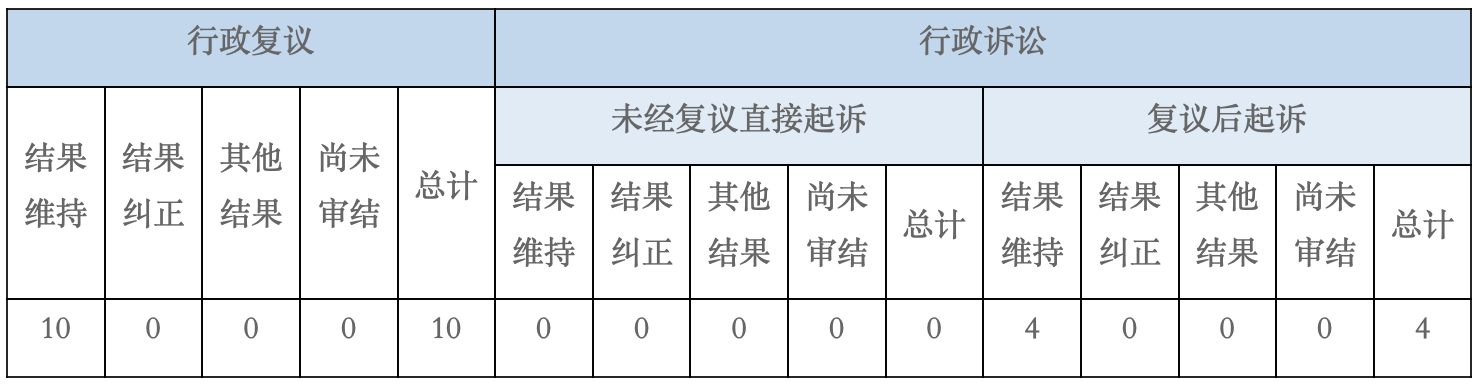 政府信息公開行政復(fù)議、行政訴訟情況