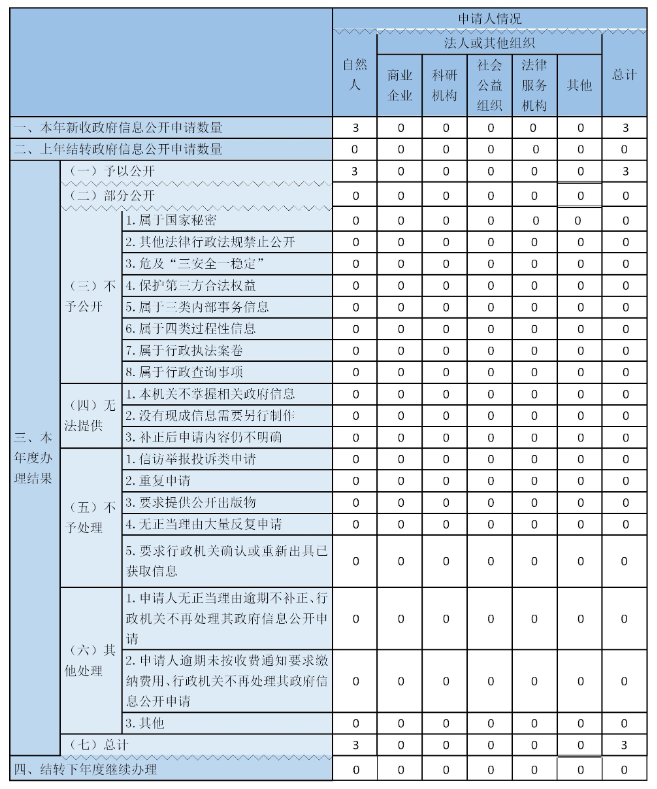 收到和處理政府信息公開申請情況