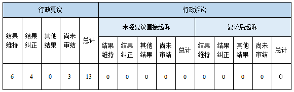 政府信息公開行政復議、行政訴訟情況