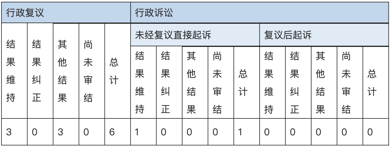 政府信息公開行政復議、行政訴訟情況