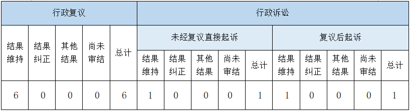 政府信息公開行政復(fù)議、行政訴訟情況