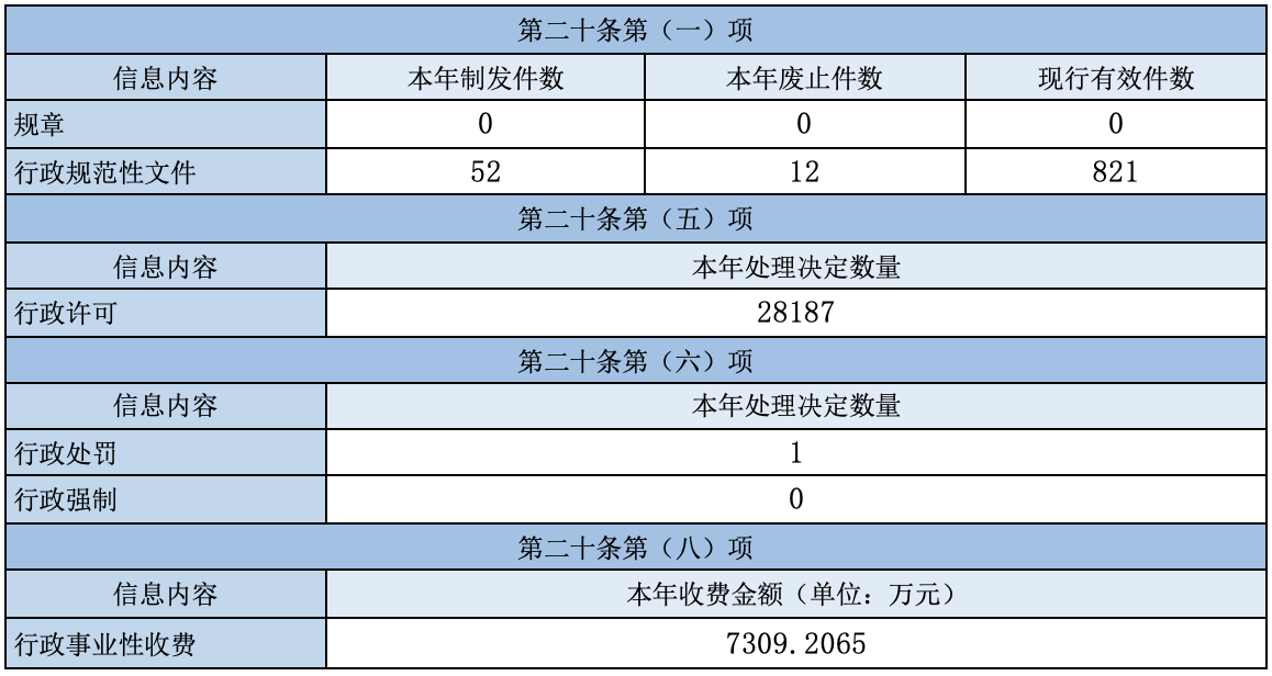 主動公開政府信息情況