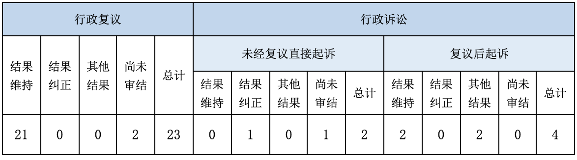 政府信息公開行政復議、行政訴訟情況