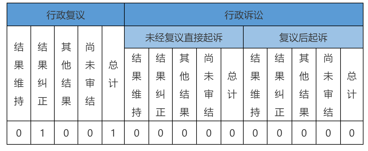 政府信息公開行政復議、行政訴訟情況