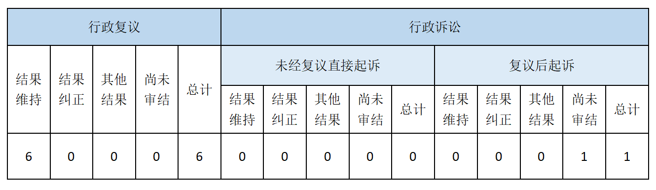 政府信息公開行政復(fù)議、行政訴訟情況