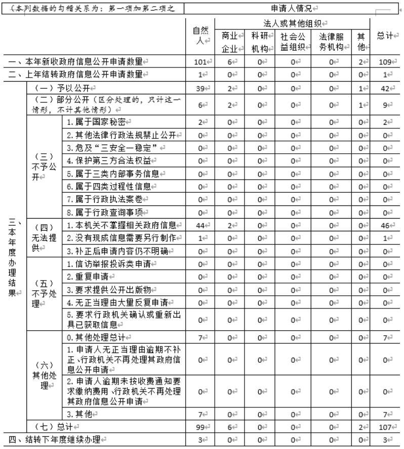 收到和處理政府信息公開(kāi)申請(qǐng)情況