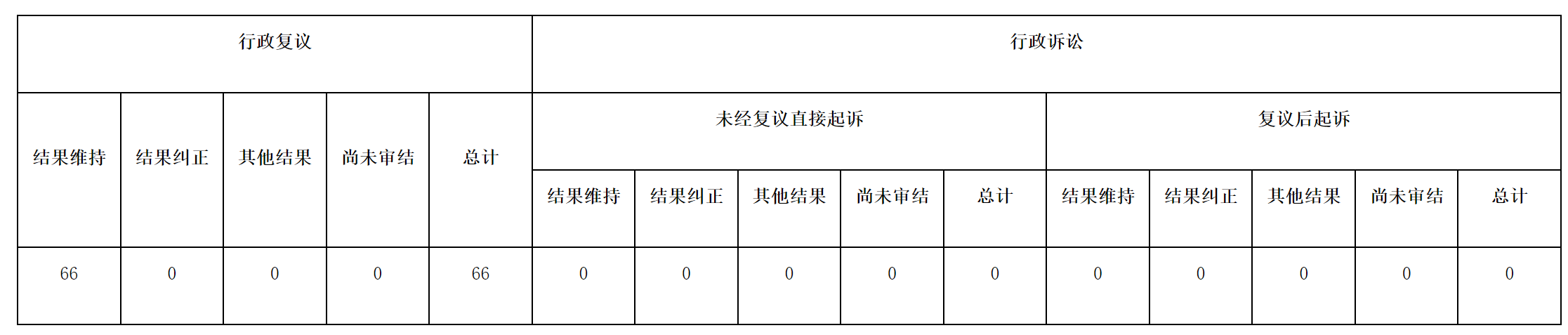 政府信息公開(kāi)行政復(fù)議、行政訴訟情況