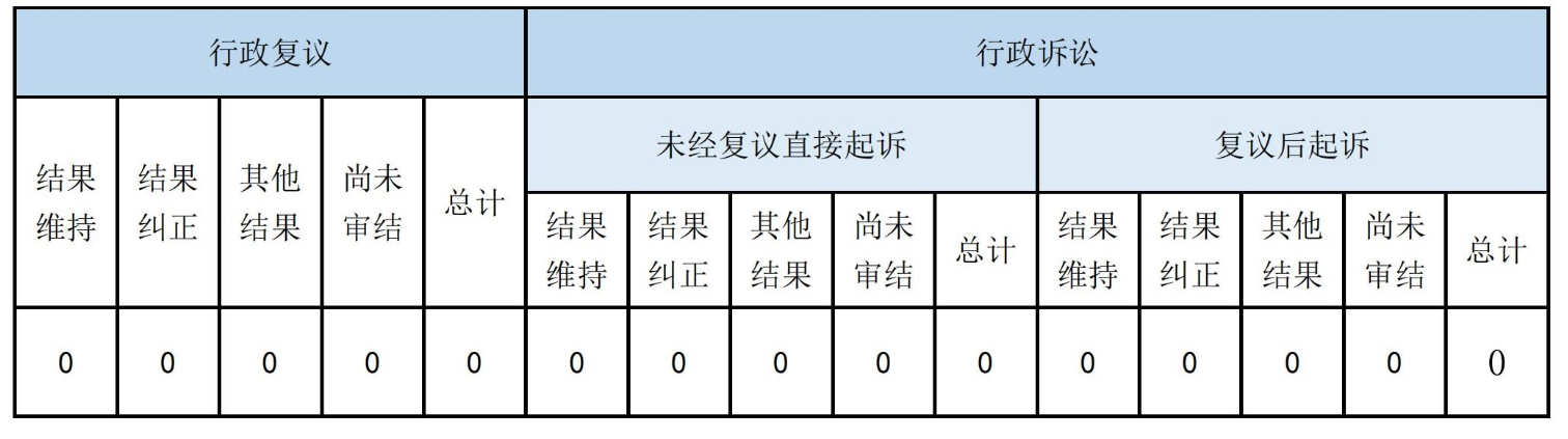 政府信息公開行政復(fù)議、行政訴訟情況