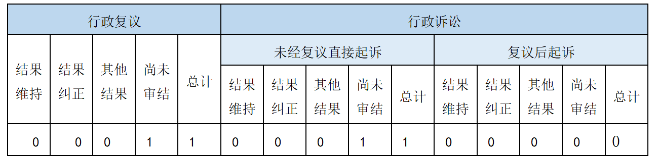 政府信息公開行政復(fù)議、行政訴訟情況