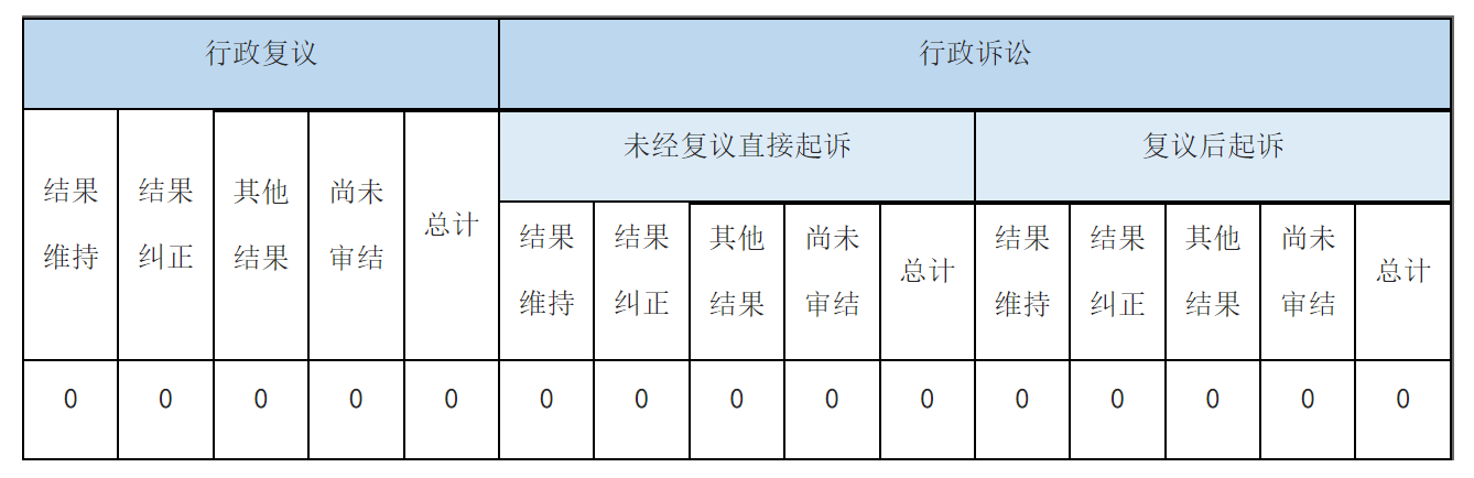因政府信息公開(kāi)工作被申請(qǐng)行政復(fù)議、提起行政訴訟情況