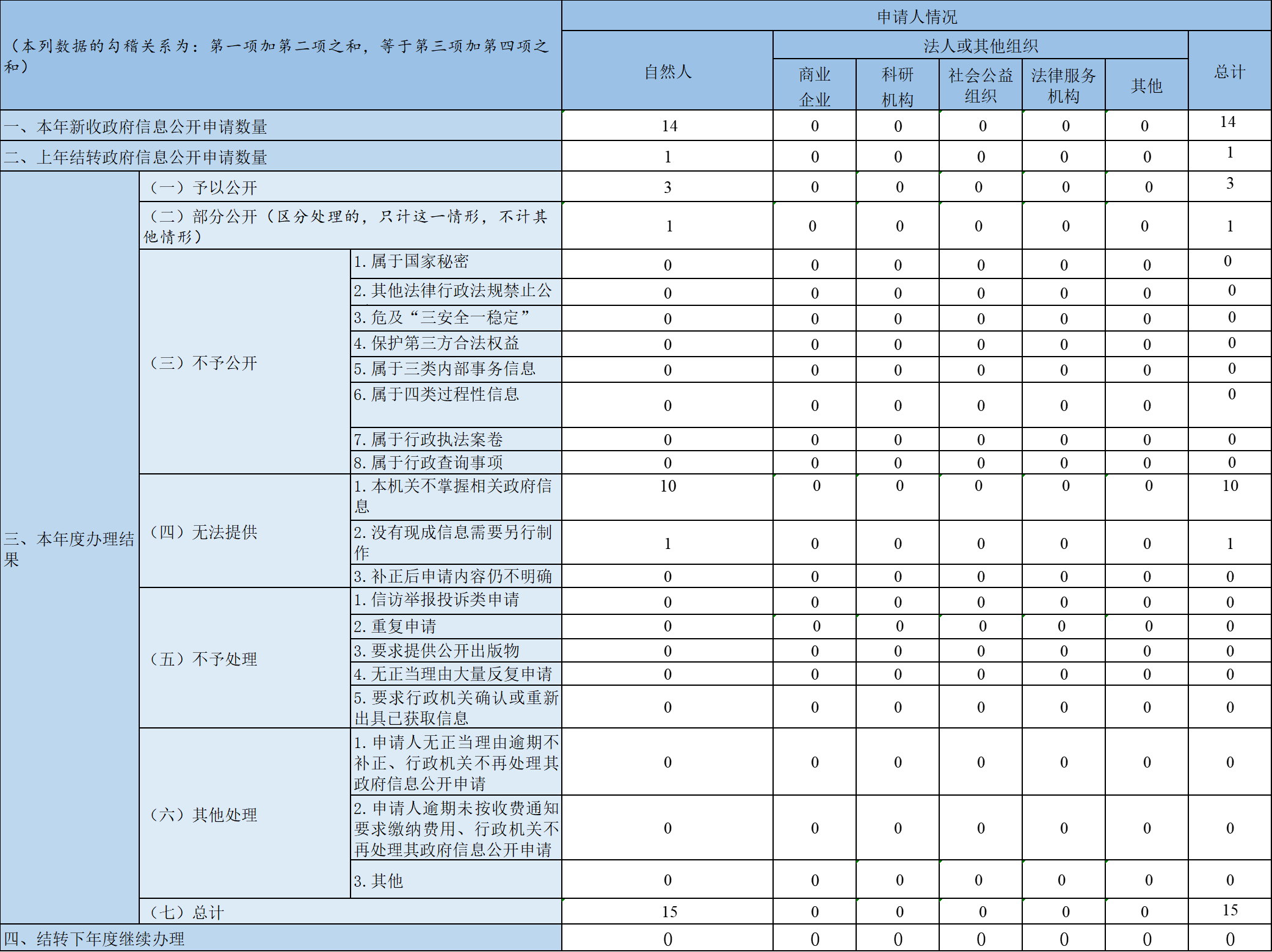 收到和處理政府信息公開(kāi)申請(qǐng)情況