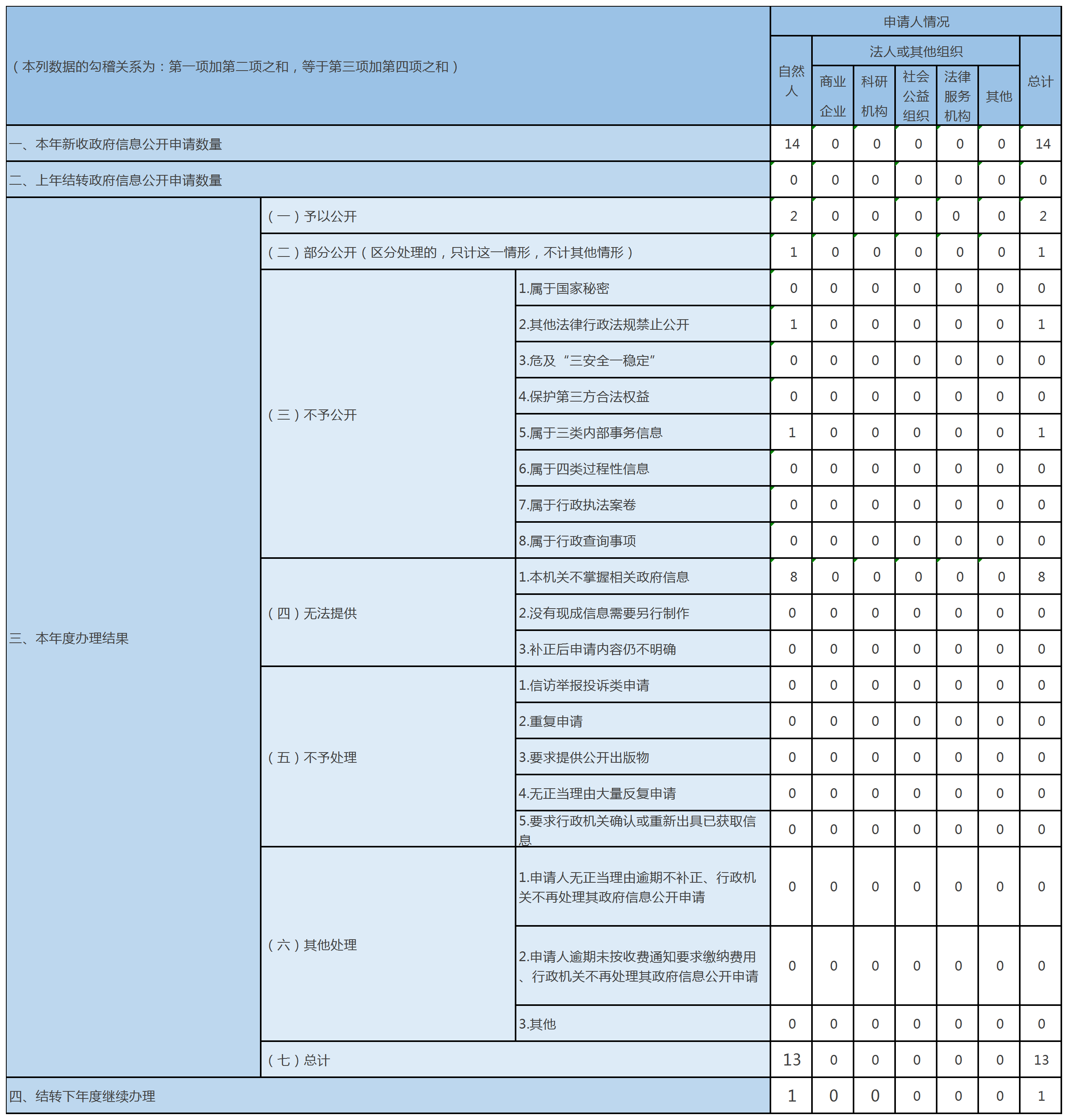收到和處理政府信息公開申請情況