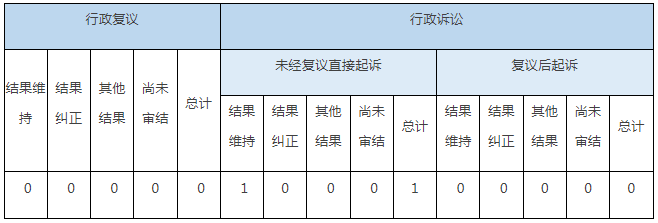 政府信息公開行政復議、行政訴訟情況