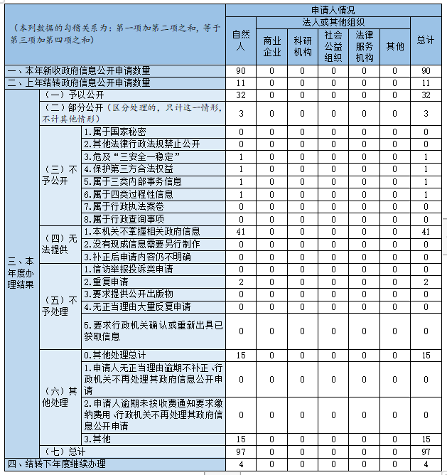 收到和處理政府信息公開申請情況