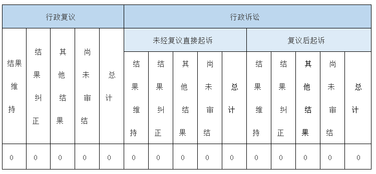 政府信息公開行政復議、行政訴訟情況