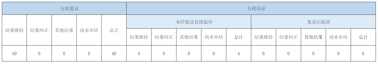 政府信息公開行政復(fù)議、行政訴訟情況