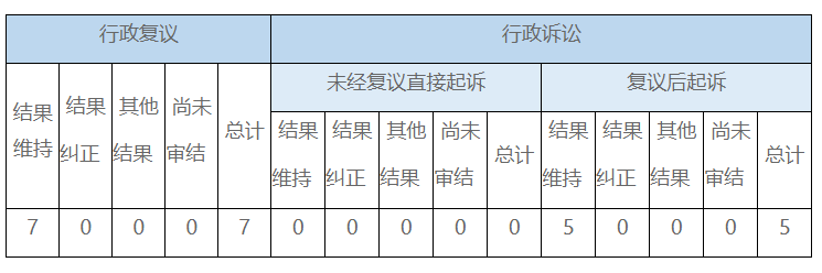 政府信息公開(kāi)行政復(fù)議、行政訴訟情況