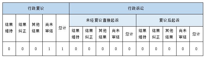 政府信息公開行政復議、行政訴訟情況