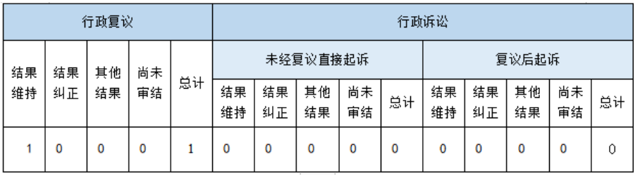 政府信息公開行政復(fù)議、行政訴訟情況