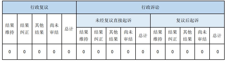 政府信息公開行政復(fù)議、行政訴訟情況