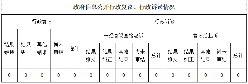 政府信息公開行政復(fù)議、行政訴訟情況