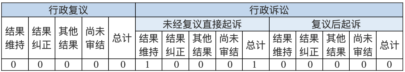 政府信息公開行政復(fù)議、行政訴訟情況