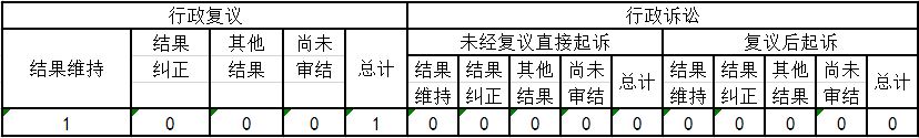 政府信息公開行政復議、行政訴訟情況
