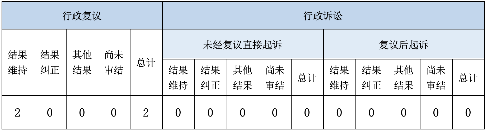政府信息公開行政復(fù)議、行政訴訟情況