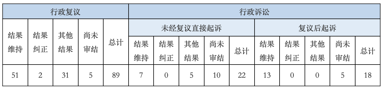 政府信息公開行政復(fù)議、行政訴訟情況
