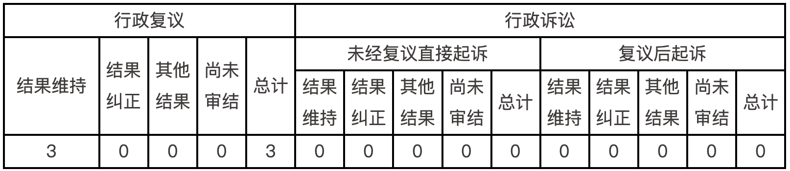 政府信息公開行政復議、行政訴訟情況
