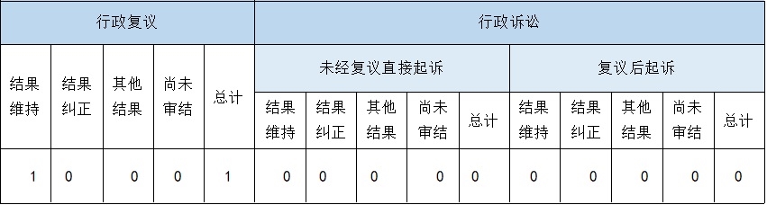 政府信息公開行政復(fù)議、行政訴訟情況